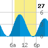Highlands tide chart for Thursday, October 27, 2022
