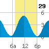 Highlands tide chart for Saturday, October 29, 2022