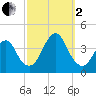 Highlands tide chart for Sunday, October 2, 2022