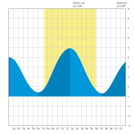 Highlands tide chart for Sunday, October 30, 2022