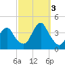 Highlands tide chart for Monday, October 3, 2022
