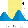 Highlands tide chart for Tuesday, October 4, 2022