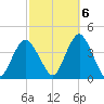 Highlands tide chart for Thursday, October 6, 2022
