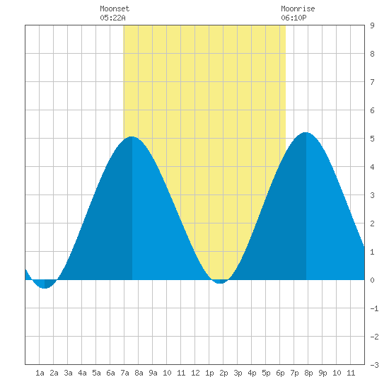 Highlands tide chart for Saturday, October 8, 2022