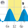 Highlands tide chart for Sunday, October 9, 2022