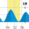 Highlands tide chart for Thursday, November 10, 2022