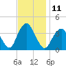 Highlands tide chart for Friday, November 11, 2022