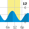 Highlands tide chart for Saturday, November 12, 2022