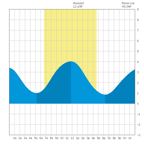 Highlands tide chart for Monday, November 14, 2022