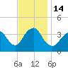 Highlands tide chart for Monday, November 14, 2022