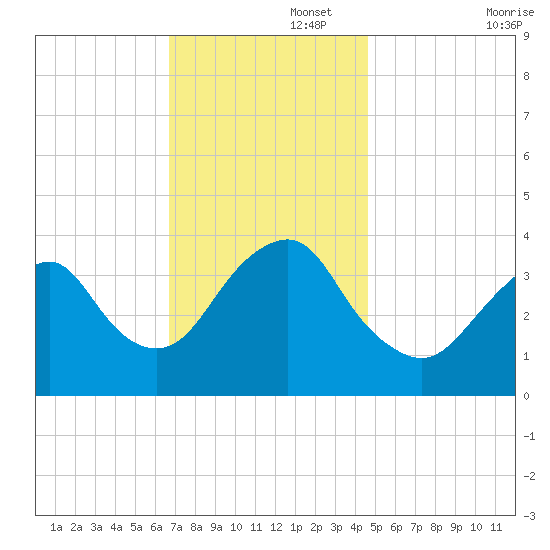 Highlands tide chart for Tuesday, November 15, 2022