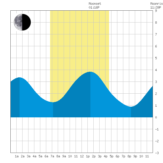 Highlands tide chart for Wednesday, November 16, 2022