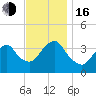Highlands tide chart for Wednesday, November 16, 2022