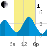 Highlands tide chart for Tuesday, November 1, 2022
