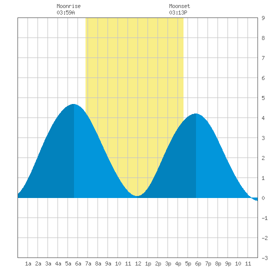 Highlands tide chart for Monday, November 21, 2022