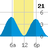 Highlands tide chart for Monday, November 21, 2022