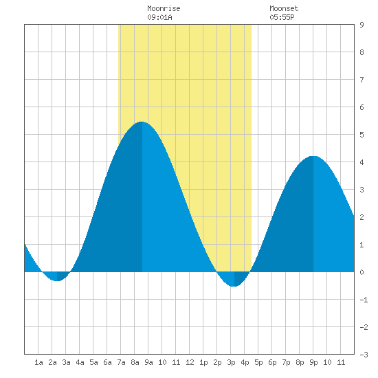Highlands tide chart for Friday, November 25, 2022
