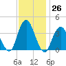 Highlands tide chart for Saturday, November 26, 2022