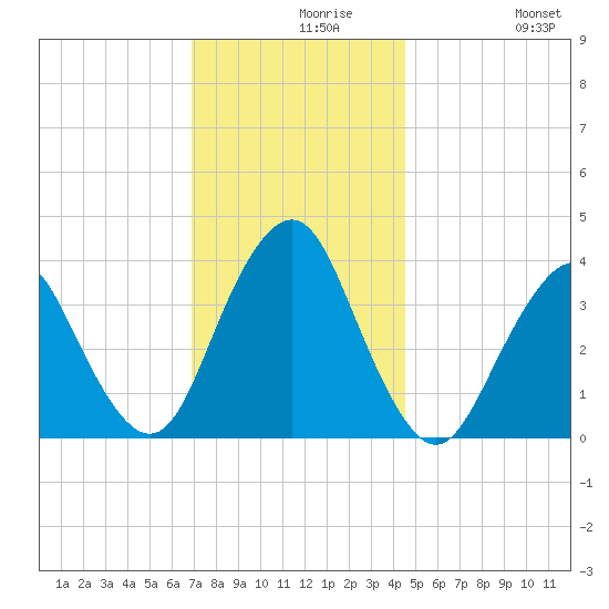 Highlands tide chart for Monday, November 28, 2022