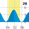 Highlands tide chart for Monday, November 28, 2022