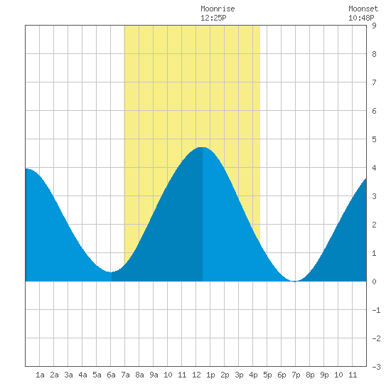 Highlands tide chart for Tuesday, November 29, 2022