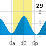Highlands tide chart for Tuesday, November 29, 2022