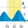 Highlands tide chart for Wednesday, November 2, 2022