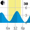 Highlands tide chart for Wednesday, November 30, 2022