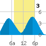 Highlands tide chart for Thursday, November 3, 2022
