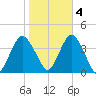 Highlands tide chart for Friday, November 4, 2022