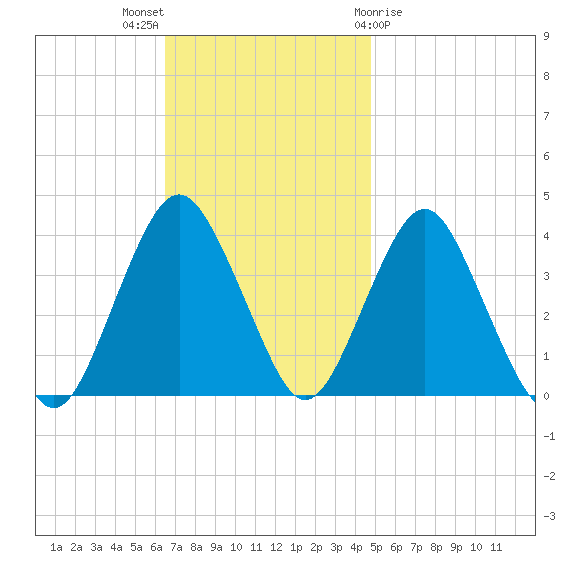 Highlands tide chart for Sunday, November 6, 2022