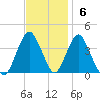 Highlands tide chart for Sunday, November 6, 2022