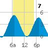 Highlands tide chart for Monday, November 7, 2022