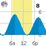 Highlands tide chart for Tuesday, November 8, 2022