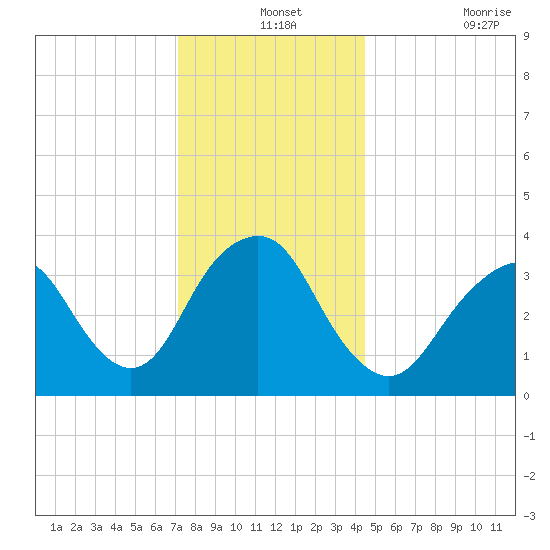 Highlands tide chart for Tuesday, December 13, 2022