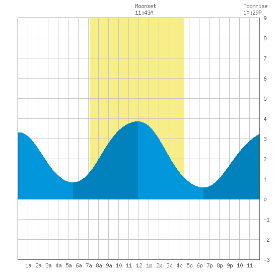 Highlands tide chart for Wednesday, December 14, 2022