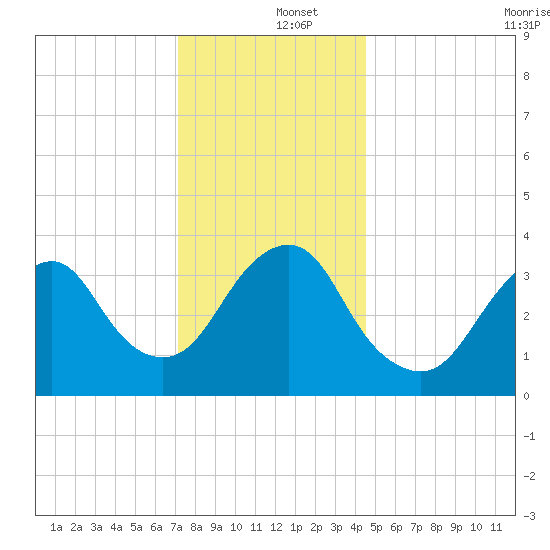 Highlands tide chart for Thursday, December 15, 2022