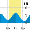 Highlands tide chart for Thursday, December 15, 2022