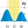 Highlands tide chart for Wednesday, December 21, 2022