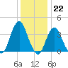 Highlands tide chart for Thursday, December 22, 2022