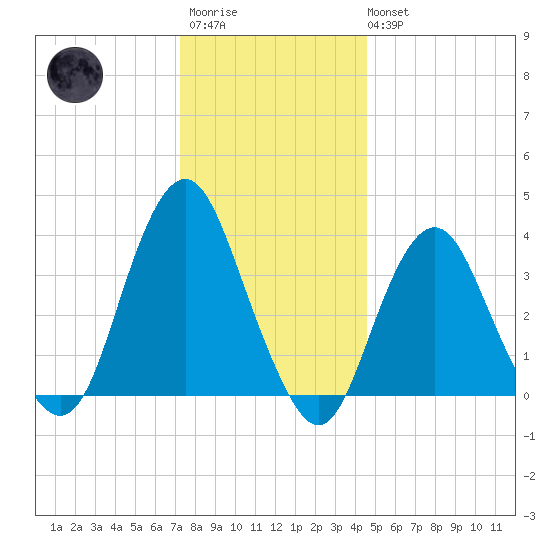 Highlands tide chart for Friday, December 23, 2022