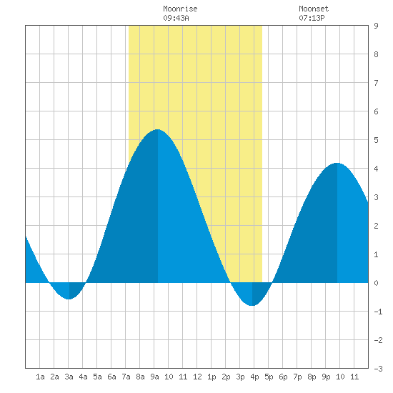 Highlands tide chart for Sunday, December 25, 2022