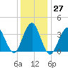 Highlands tide chart for Tuesday, December 27, 2022