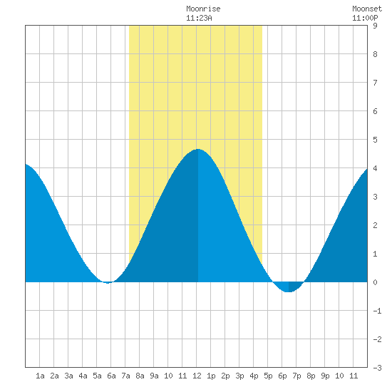 Highlands tide chart for Wednesday, December 28, 2022
