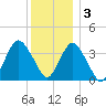 Highlands tide chart for Saturday, December 3, 2022