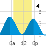 Highlands tide chart for Sunday, December 4, 2022