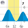Highlands tide chart for Wednesday, December 7, 2022