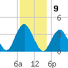 Highlands tide chart for Friday, December 9, 2022