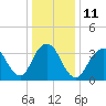 Highlands tide chart for Wednesday, January 11, 2023