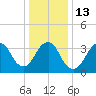 Highlands tide chart for Friday, January 13, 2023